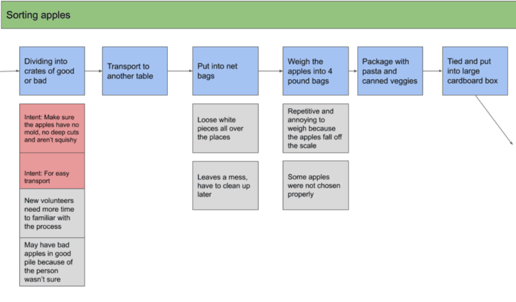 design model showing sorting apple process