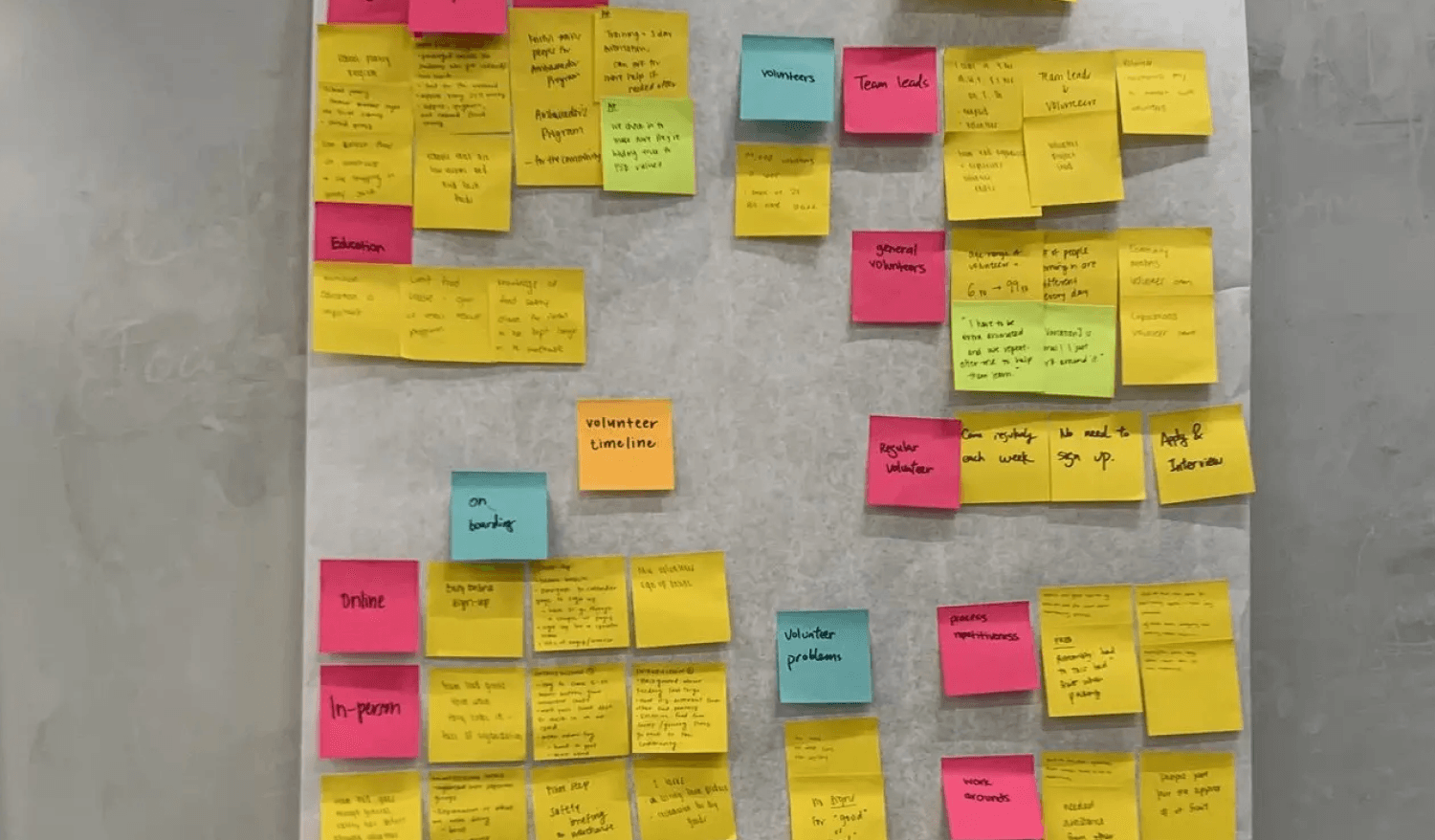 affinity diagram with sticky notes organized into three groups: the volunteer timeline, types of volunteers, and the problems they encounter